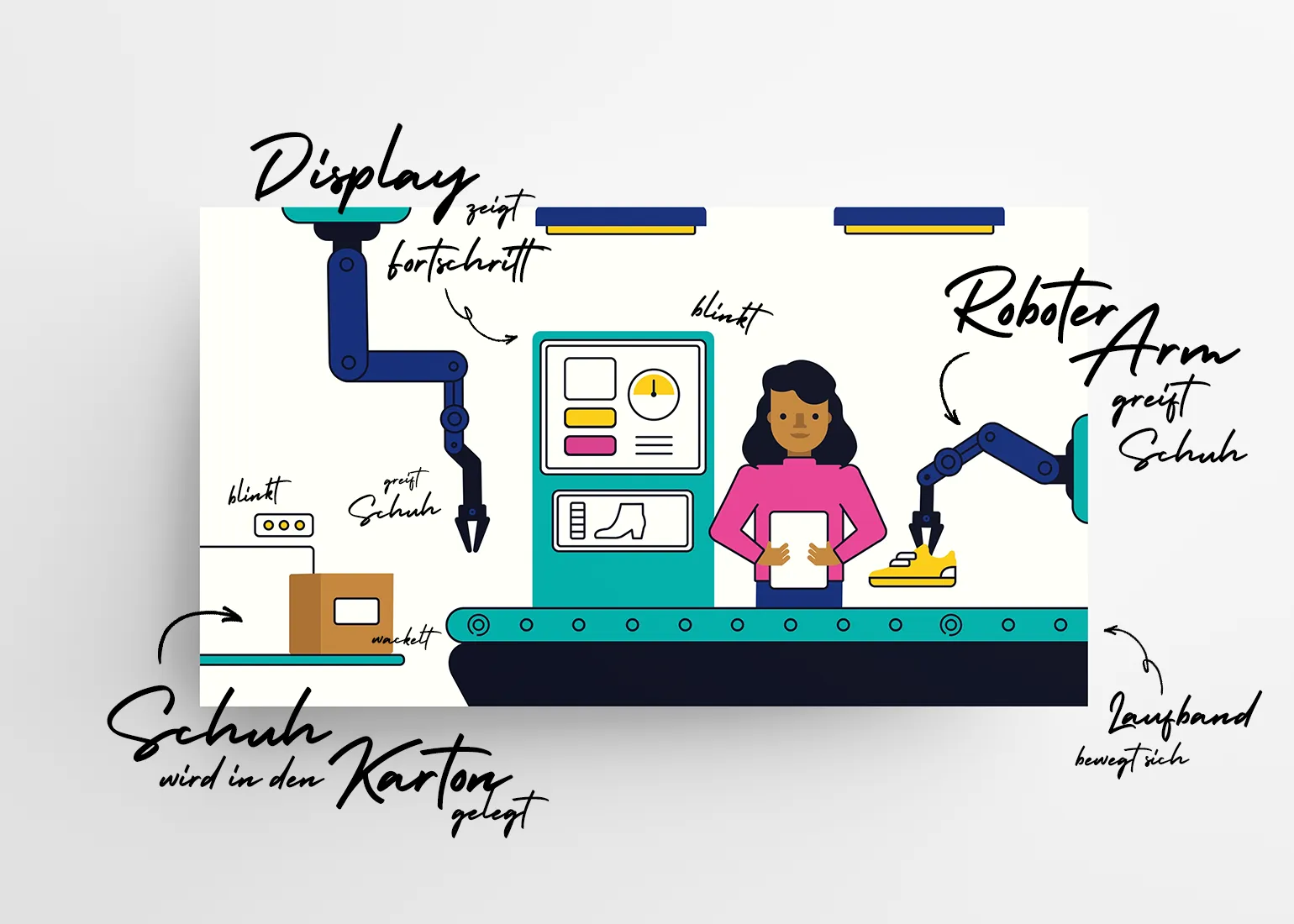 Eine Szene aus einem Erklärvideo mit handschriftlichen Anmerkungen zur Animation